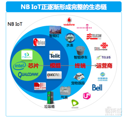 深度解密 NB-IoT背后的產(chǎn)業(yè)推手與技術(shù)競賽